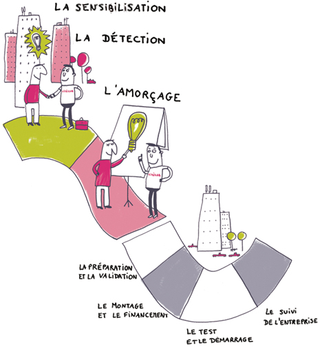 cité lab parcours du createur